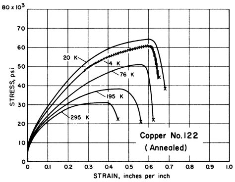 testing the hardness of annealed copper|copper annealing temperature chart.